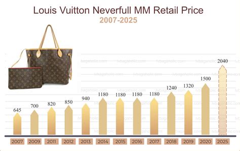 louis vuitton neverfull price usd|Louis Vuitton Neverfull price increase.